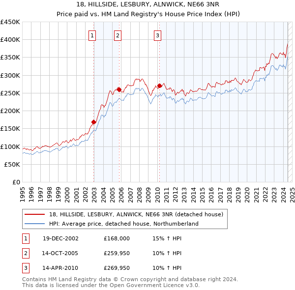 18, HILLSIDE, LESBURY, ALNWICK, NE66 3NR: Price paid vs HM Land Registry's House Price Index