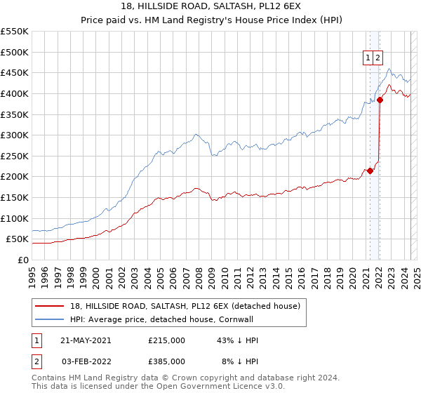 18, HILLSIDE ROAD, SALTASH, PL12 6EX: Price paid vs HM Land Registry's House Price Index