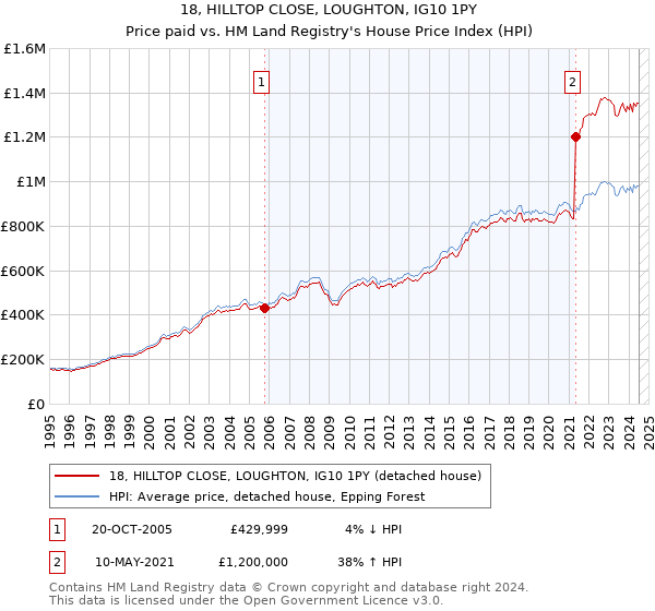 18, HILLTOP CLOSE, LOUGHTON, IG10 1PY: Price paid vs HM Land Registry's House Price Index