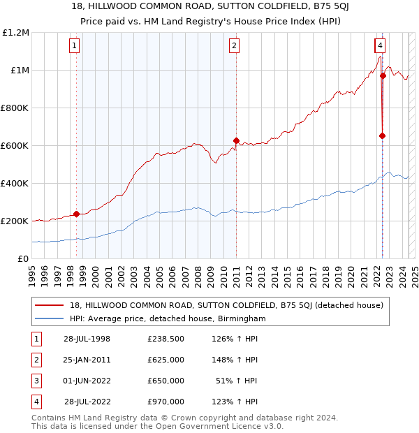 18, HILLWOOD COMMON ROAD, SUTTON COLDFIELD, B75 5QJ: Price paid vs HM Land Registry's House Price Index