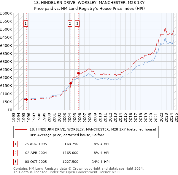 18, HINDBURN DRIVE, WORSLEY, MANCHESTER, M28 1XY: Price paid vs HM Land Registry's House Price Index