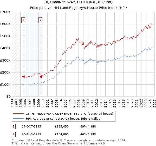 18, HIPPINGS WAY, CLITHEROE, BB7 2PQ: Price paid vs HM Land Registry's House Price Index