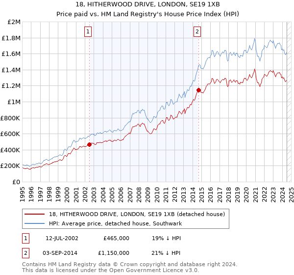 18, HITHERWOOD DRIVE, LONDON, SE19 1XB: Price paid vs HM Land Registry's House Price Index