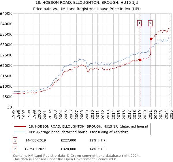 18, HOBSON ROAD, ELLOUGHTON, BROUGH, HU15 1JU: Price paid vs HM Land Registry's House Price Index