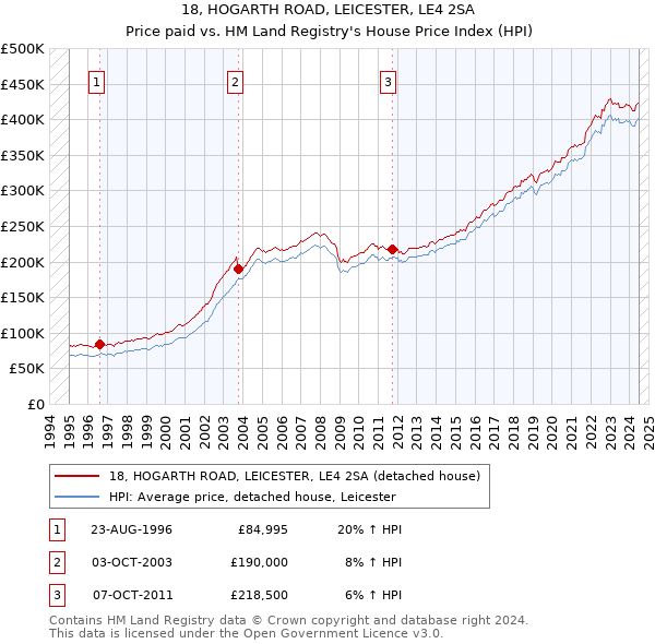 18, HOGARTH ROAD, LEICESTER, LE4 2SA: Price paid vs HM Land Registry's House Price Index