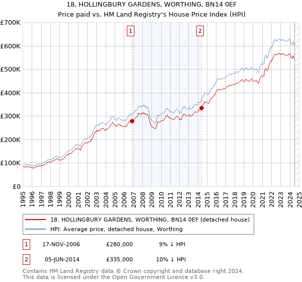 18, HOLLINGBURY GARDENS, WORTHING, BN14 0EF: Price paid vs HM Land Registry's House Price Index