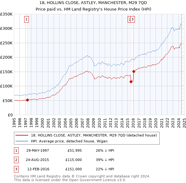 18, HOLLINS CLOSE, ASTLEY, MANCHESTER, M29 7QD: Price paid vs HM Land Registry's House Price Index