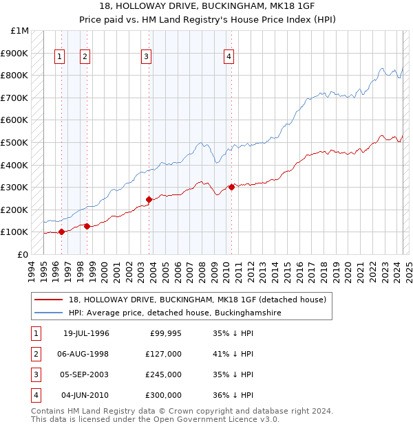 18, HOLLOWAY DRIVE, BUCKINGHAM, MK18 1GF: Price paid vs HM Land Registry's House Price Index