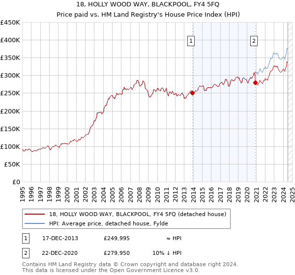 18, HOLLY WOOD WAY, BLACKPOOL, FY4 5FQ: Price paid vs HM Land Registry's House Price Index