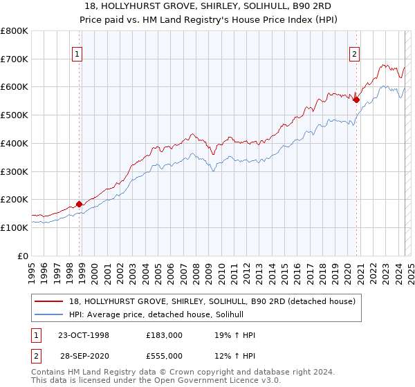 18, HOLLYHURST GROVE, SHIRLEY, SOLIHULL, B90 2RD: Price paid vs HM Land Registry's House Price Index