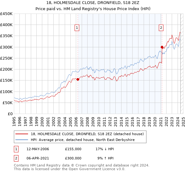 18, HOLMESDALE CLOSE, DRONFIELD, S18 2EZ: Price paid vs HM Land Registry's House Price Index