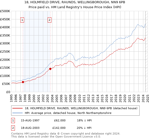 18, HOLMFIELD DRIVE, RAUNDS, WELLINGBOROUGH, NN9 6PB: Price paid vs HM Land Registry's House Price Index