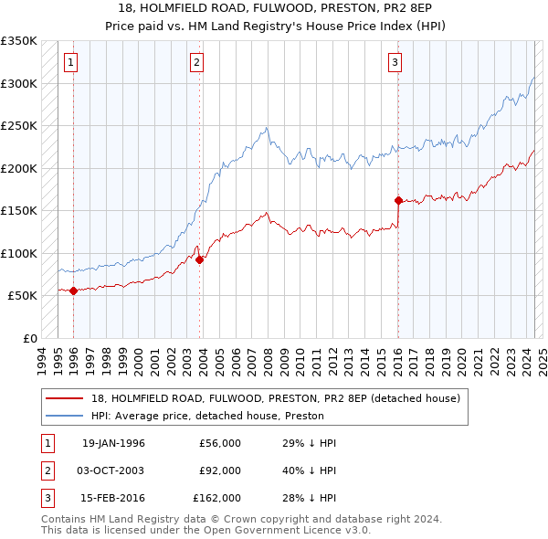 18, HOLMFIELD ROAD, FULWOOD, PRESTON, PR2 8EP: Price paid vs HM Land Registry's House Price Index