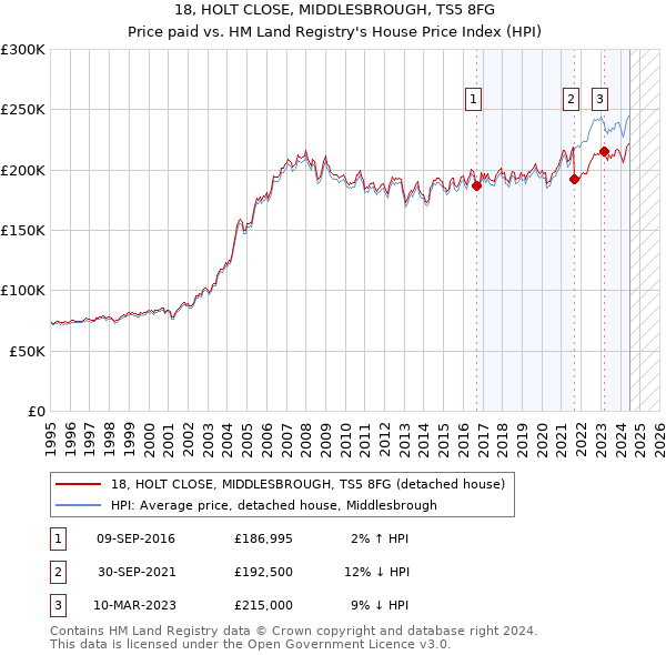 18, HOLT CLOSE, MIDDLESBROUGH, TS5 8FG: Price paid vs HM Land Registry's House Price Index