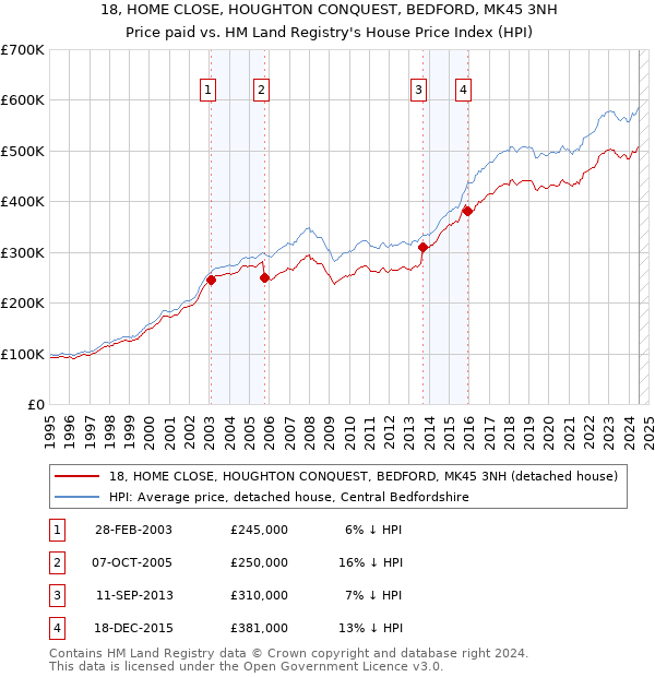 18, HOME CLOSE, HOUGHTON CONQUEST, BEDFORD, MK45 3NH: Price paid vs HM Land Registry's House Price Index