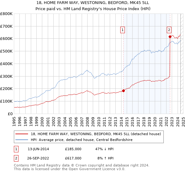 18, HOME FARM WAY, WESTONING, BEDFORD, MK45 5LL: Price paid vs HM Land Registry's House Price Index