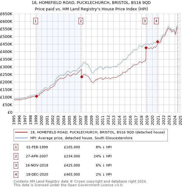 18, HOMEFIELD ROAD, PUCKLECHURCH, BRISTOL, BS16 9QD: Price paid vs HM Land Registry's House Price Index