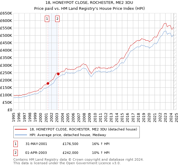 18, HONEYPOT CLOSE, ROCHESTER, ME2 3DU: Price paid vs HM Land Registry's House Price Index