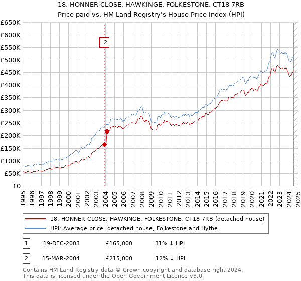 18, HONNER CLOSE, HAWKINGE, FOLKESTONE, CT18 7RB: Price paid vs HM Land Registry's House Price Index