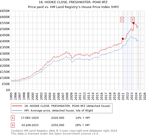 18, HOOKE CLOSE, FRESHWATER, PO40 9FZ: Price paid vs HM Land Registry's House Price Index