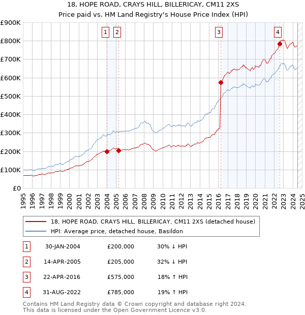 18, HOPE ROAD, CRAYS HILL, BILLERICAY, CM11 2XS: Price paid vs HM Land Registry's House Price Index