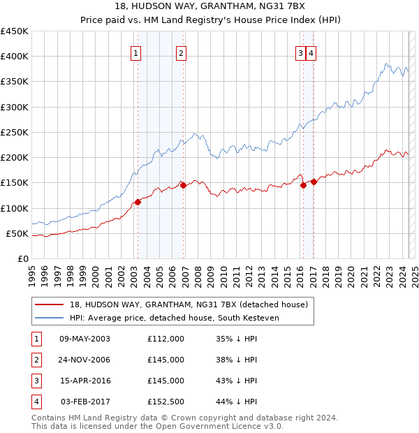 18, HUDSON WAY, GRANTHAM, NG31 7BX: Price paid vs HM Land Registry's House Price Index