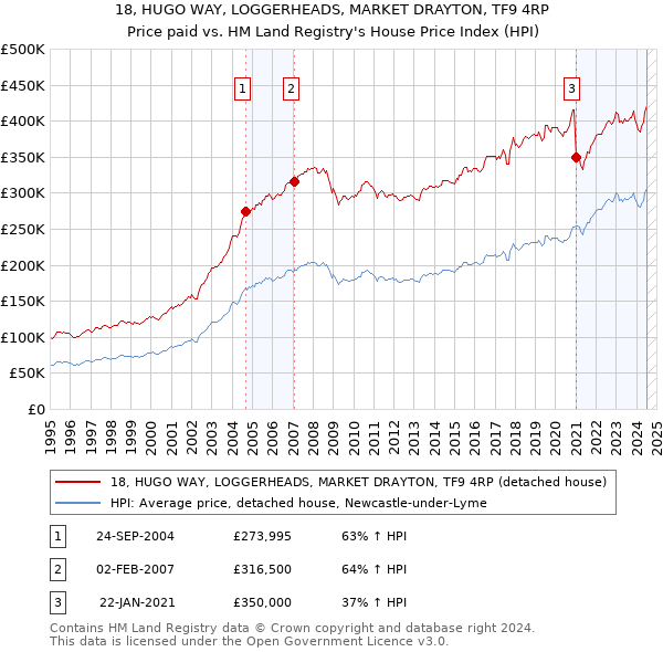 18, HUGO WAY, LOGGERHEADS, MARKET DRAYTON, TF9 4RP: Price paid vs HM Land Registry's House Price Index