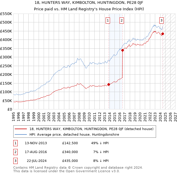 18, HUNTERS WAY, KIMBOLTON, HUNTINGDON, PE28 0JF: Price paid vs HM Land Registry's House Price Index