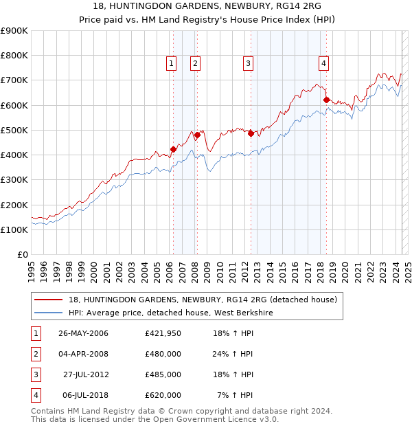 18, HUNTINGDON GARDENS, NEWBURY, RG14 2RG: Price paid vs HM Land Registry's House Price Index