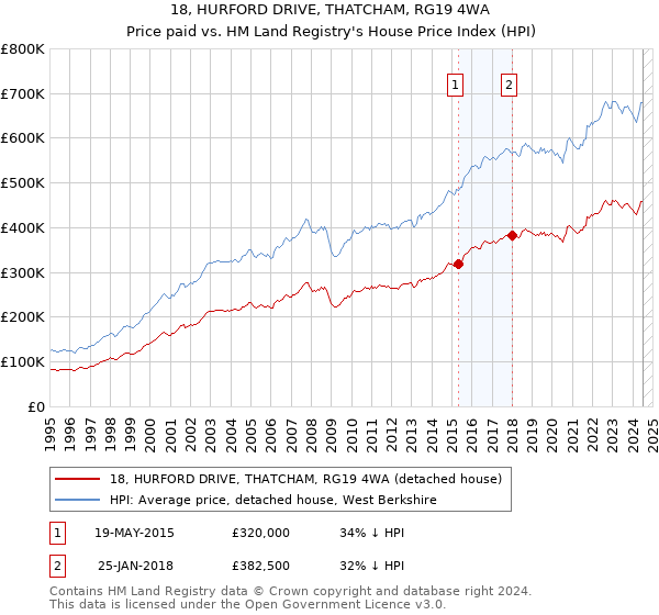 18, HURFORD DRIVE, THATCHAM, RG19 4WA: Price paid vs HM Land Registry's House Price Index