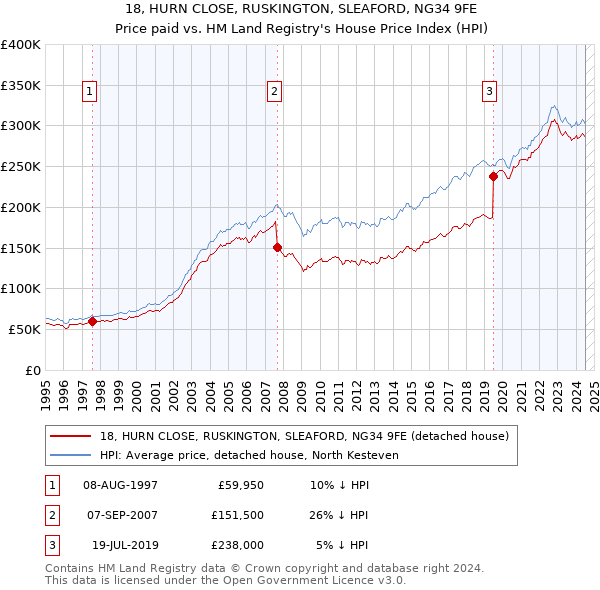 18, HURN CLOSE, RUSKINGTON, SLEAFORD, NG34 9FE: Price paid vs HM Land Registry's House Price Index