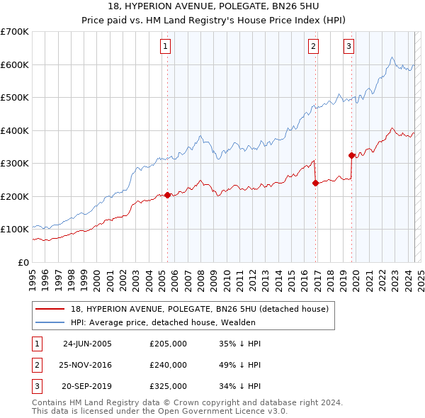 18, HYPERION AVENUE, POLEGATE, BN26 5HU: Price paid vs HM Land Registry's House Price Index