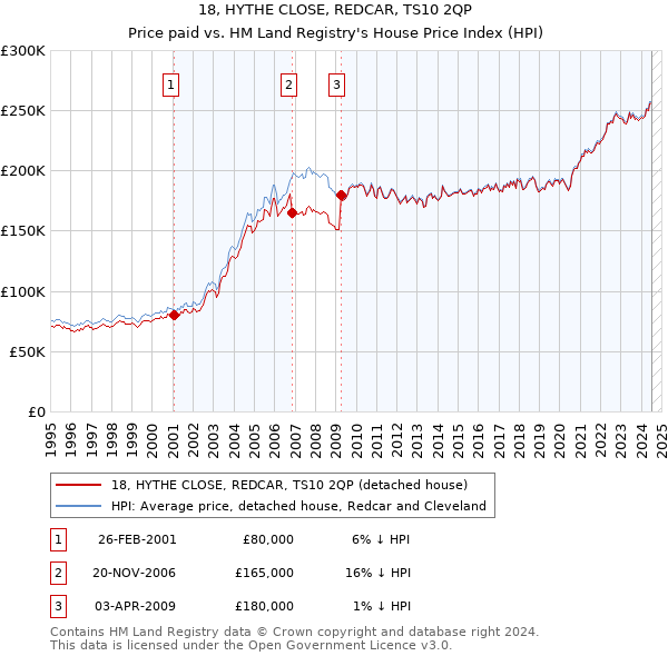 18, HYTHE CLOSE, REDCAR, TS10 2QP: Price paid vs HM Land Registry's House Price Index