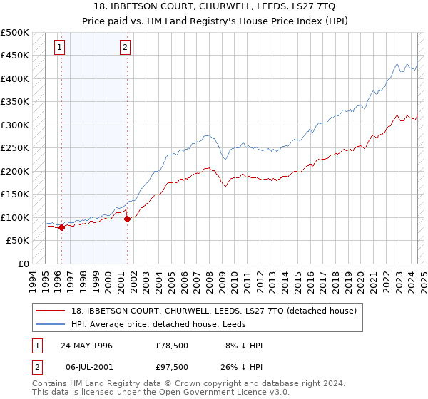 18, IBBETSON COURT, CHURWELL, LEEDS, LS27 7TQ: Price paid vs HM Land Registry's House Price Index