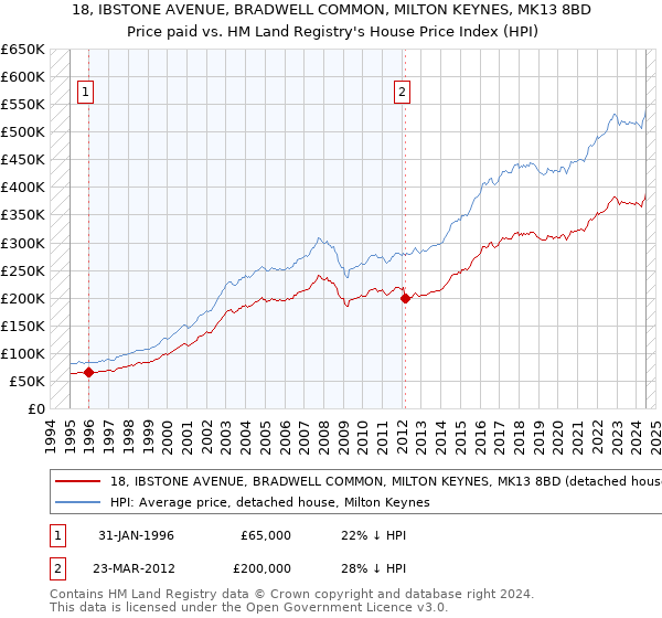 18, IBSTONE AVENUE, BRADWELL COMMON, MILTON KEYNES, MK13 8BD: Price paid vs HM Land Registry's House Price Index