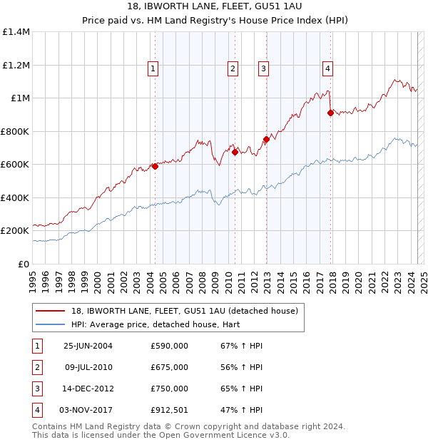 18, IBWORTH LANE, FLEET, GU51 1AU: Price paid vs HM Land Registry's House Price Index