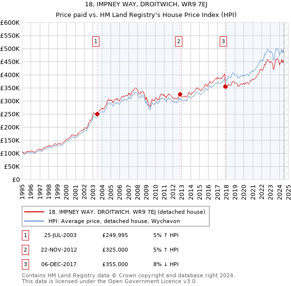 18, IMPNEY WAY, DROITWICH, WR9 7EJ: Price paid vs HM Land Registry's House Price Index