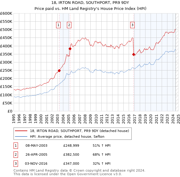 18, IRTON ROAD, SOUTHPORT, PR9 9DY: Price paid vs HM Land Registry's House Price Index