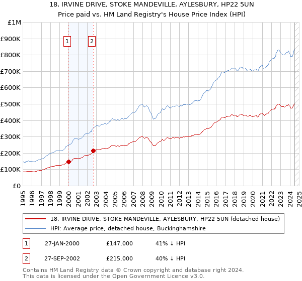 18, IRVINE DRIVE, STOKE MANDEVILLE, AYLESBURY, HP22 5UN: Price paid vs HM Land Registry's House Price Index