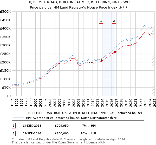 18, ISEMILL ROAD, BURTON LATIMER, KETTERING, NN15 5XU: Price paid vs HM Land Registry's House Price Index