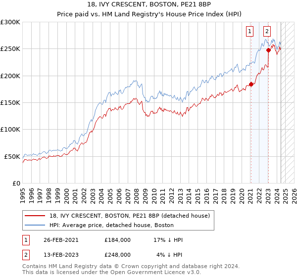 18, IVY CRESCENT, BOSTON, PE21 8BP: Price paid vs HM Land Registry's House Price Index