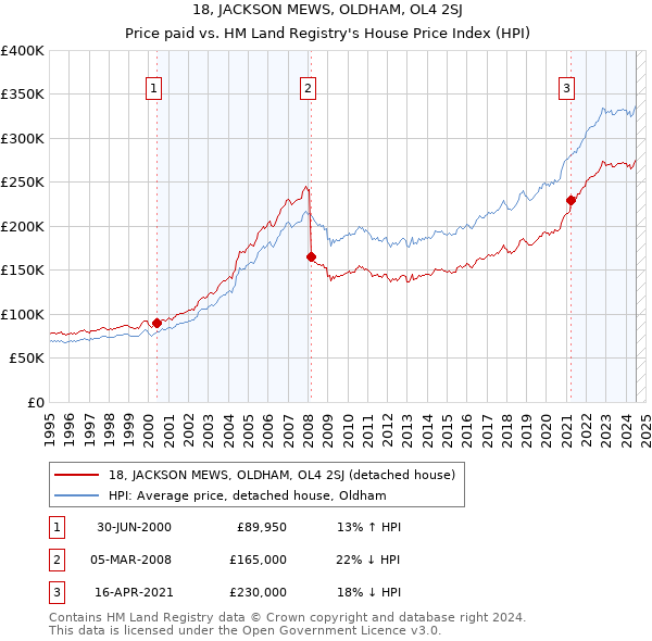 18, JACKSON MEWS, OLDHAM, OL4 2SJ: Price paid vs HM Land Registry's House Price Index