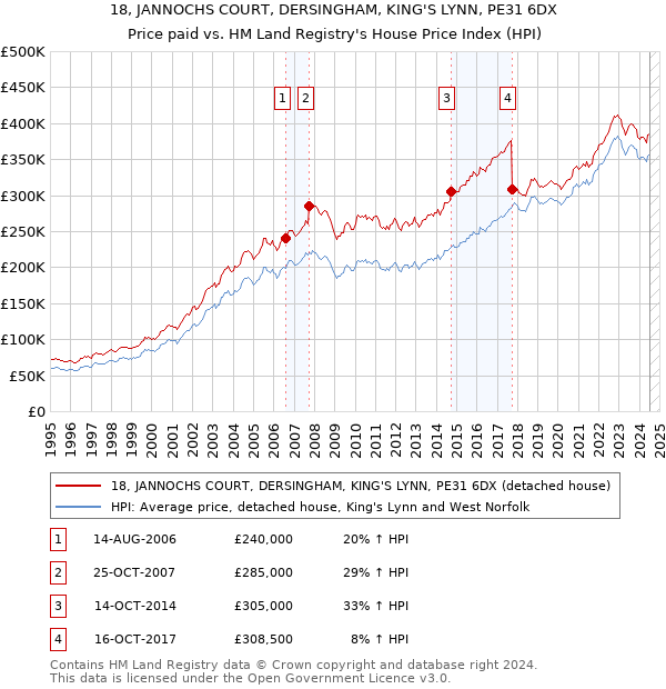 18, JANNOCHS COURT, DERSINGHAM, KING'S LYNN, PE31 6DX: Price paid vs HM Land Registry's House Price Index