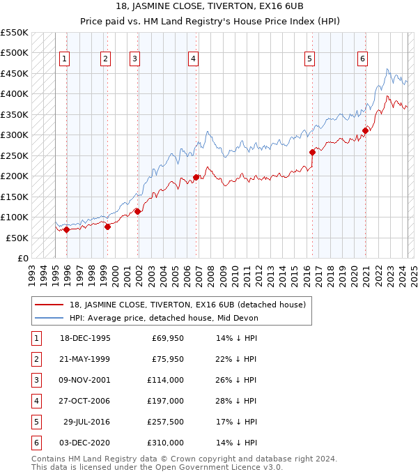 18, JASMINE CLOSE, TIVERTON, EX16 6UB: Price paid vs HM Land Registry's House Price Index