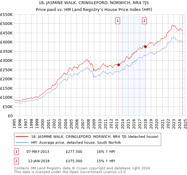 18, JASMINE WALK, CRINGLEFORD, NORWICH, NR4 7JS: Price paid vs HM Land Registry's House Price Index