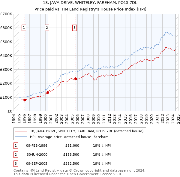 18, JAVA DRIVE, WHITELEY, FAREHAM, PO15 7DL: Price paid vs HM Land Registry's House Price Index