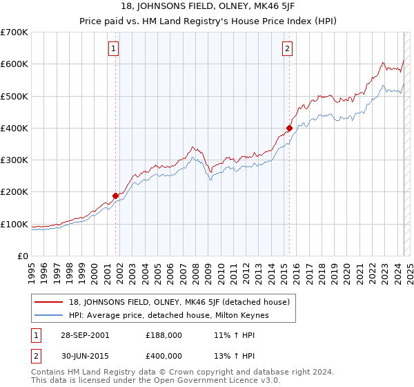 18, JOHNSONS FIELD, OLNEY, MK46 5JF: Price paid vs HM Land Registry's House Price Index