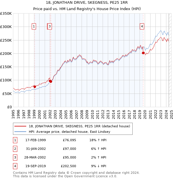 18, JONATHAN DRIVE, SKEGNESS, PE25 1RR: Price paid vs HM Land Registry's House Price Index