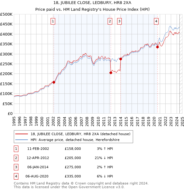 18, JUBILEE CLOSE, LEDBURY, HR8 2XA: Price paid vs HM Land Registry's House Price Index