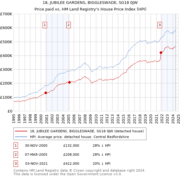 18, JUBILEE GARDENS, BIGGLESWADE, SG18 0JW: Price paid vs HM Land Registry's House Price Index